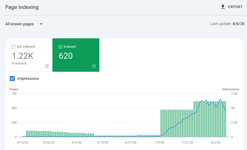 Page indexing. The index refills within days of the 8 July cutover.