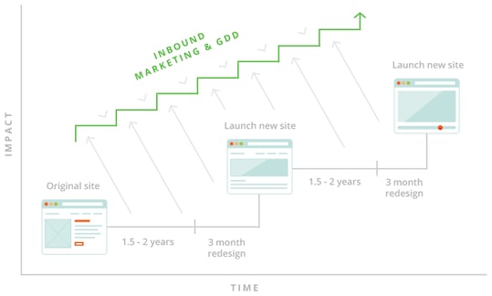 GDD-vs-Traditional-Design